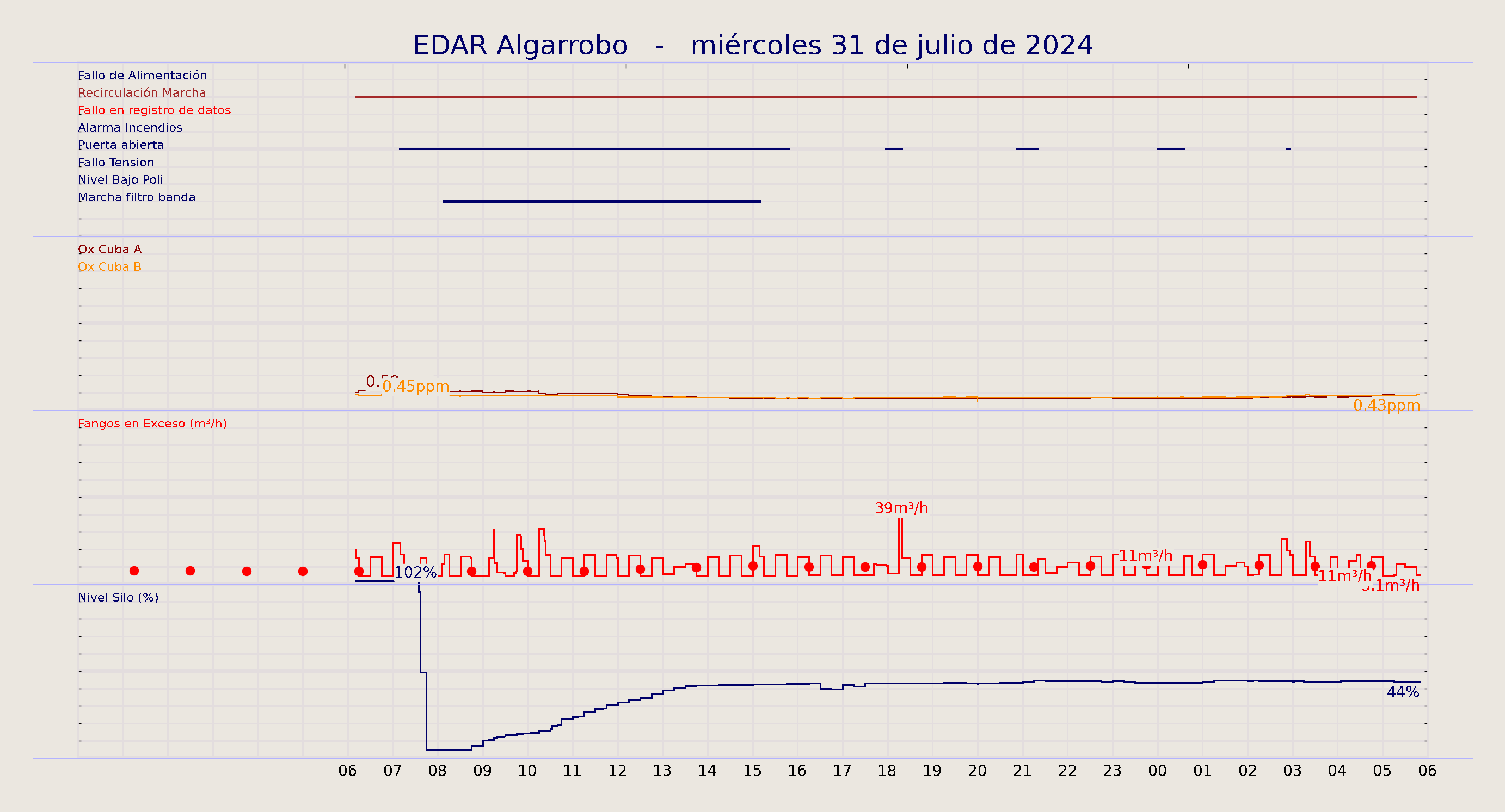 ../../imagenes/vid/2024/EDAR Algarrobo/2024-07-31 EDAR Algarrobo.png